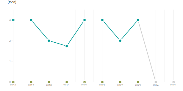 LineChart