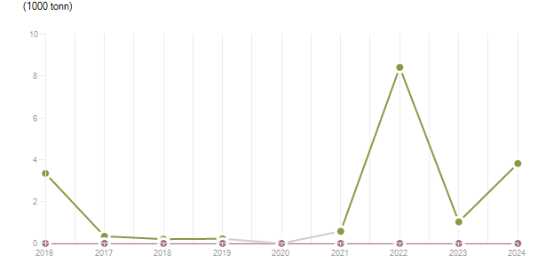 LineChart