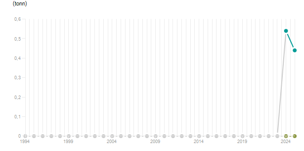 LineChart
