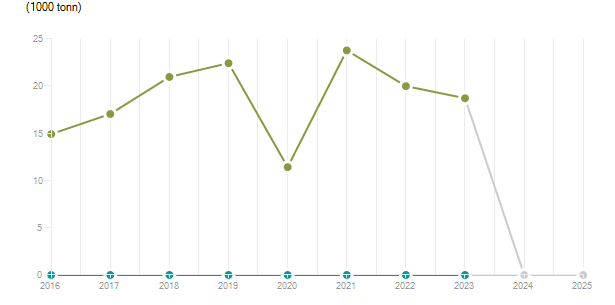 LineChart