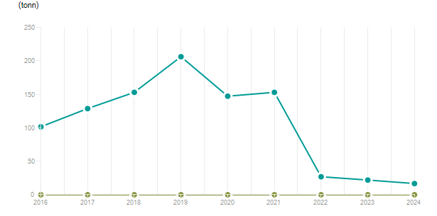 LineChart