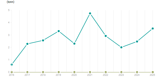 LineChart