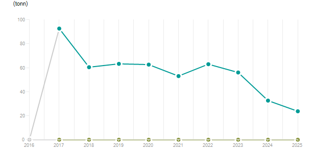 LineChart