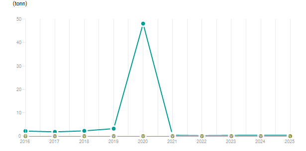 LineChart