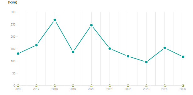 LineChart