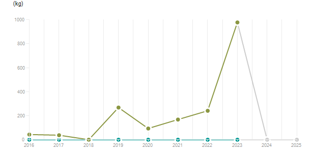 LineChart