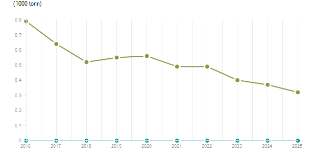 LineChart