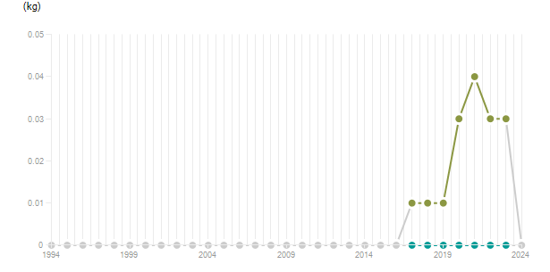 LineChart