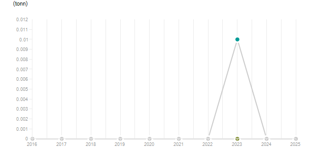 LineChart
