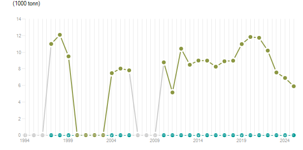 LineChart