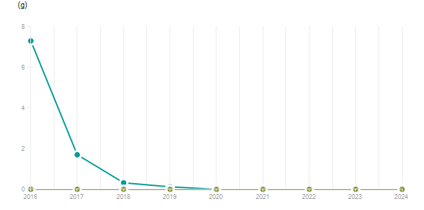 LineChart