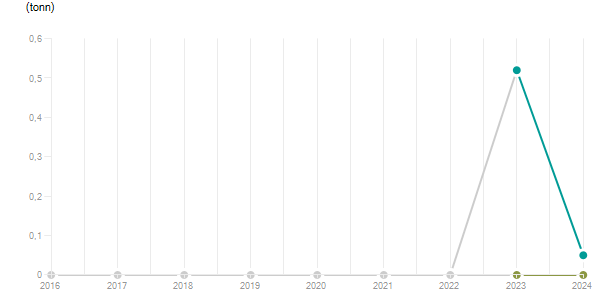 LineChart