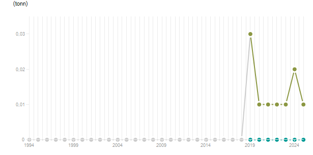 LineChart