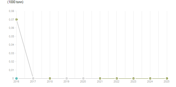 LineChart