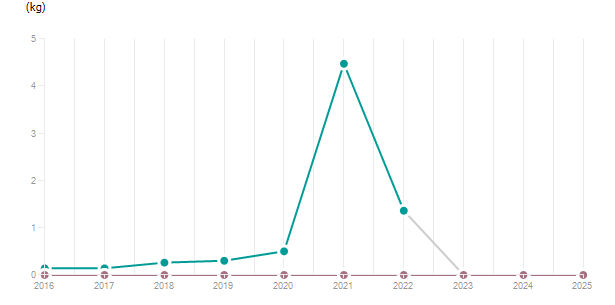 LineChart