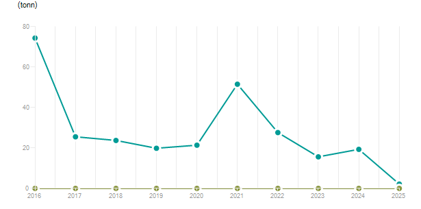 LineChart