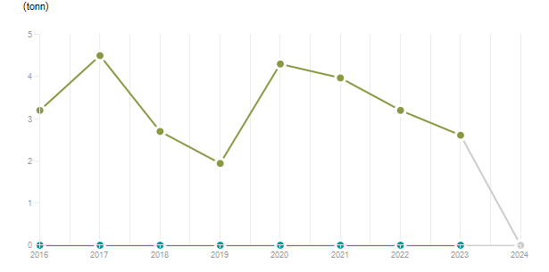LineChart