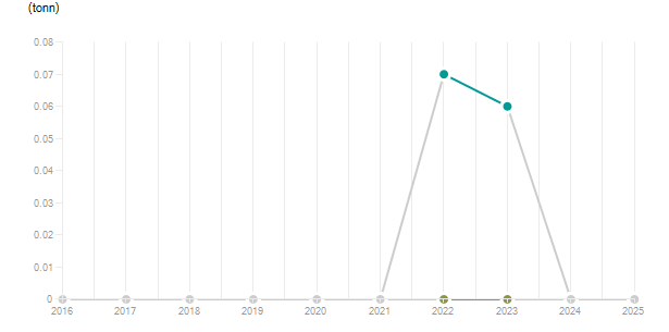 LineChart