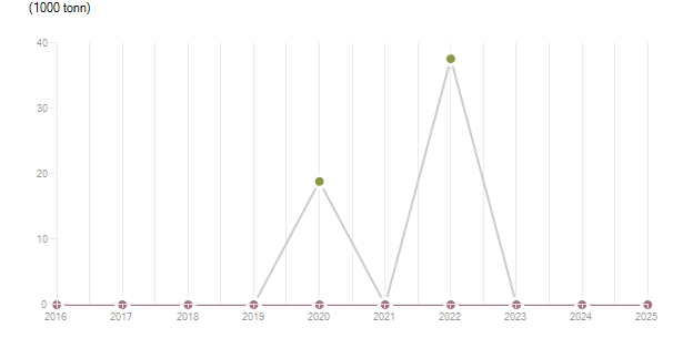 LineChart
