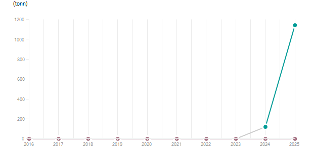 LineChart