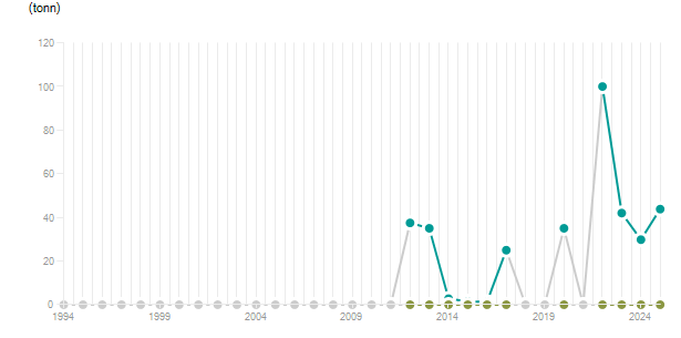LineChart