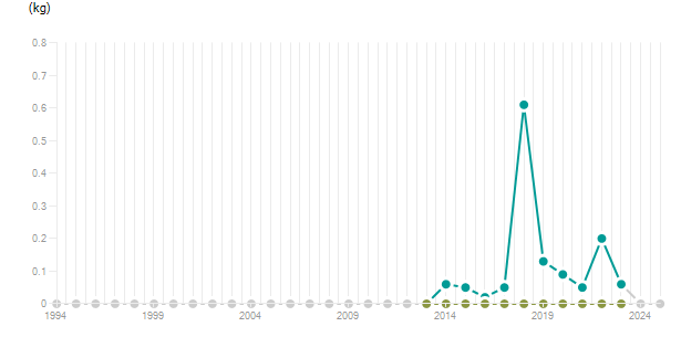 LineChart