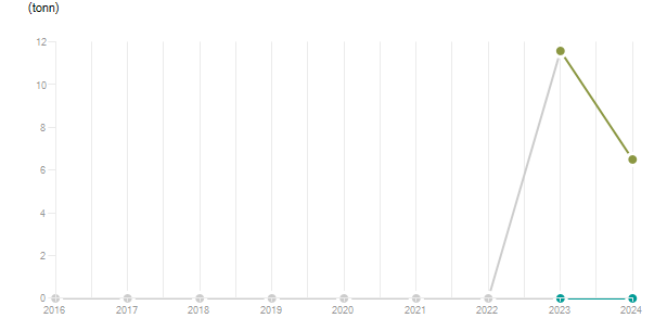 LineChart