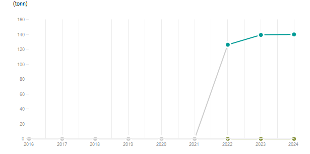 LineChart
