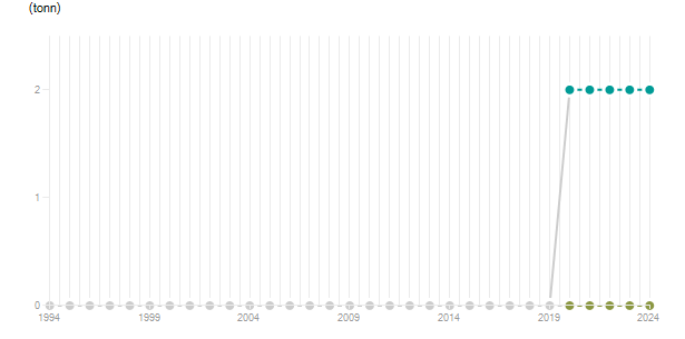 LineChart