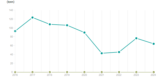 LineChart