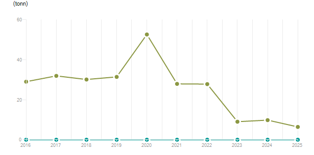 LineChart