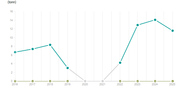 LineChart