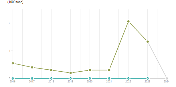 LineChart