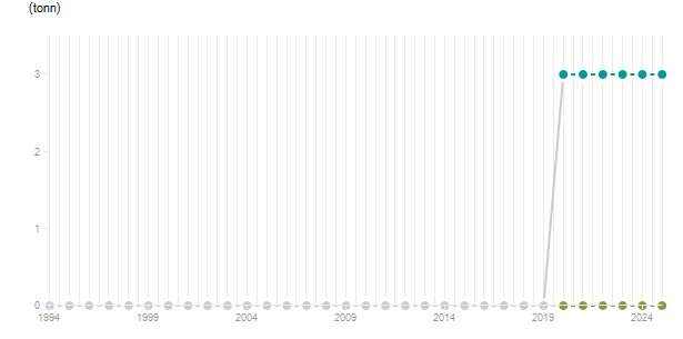 LineChart