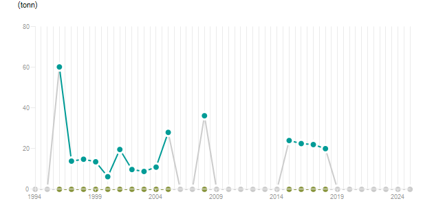 LineChart