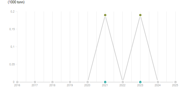 LineChart