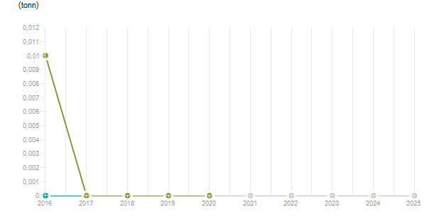 LineChart
