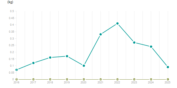 LineChart