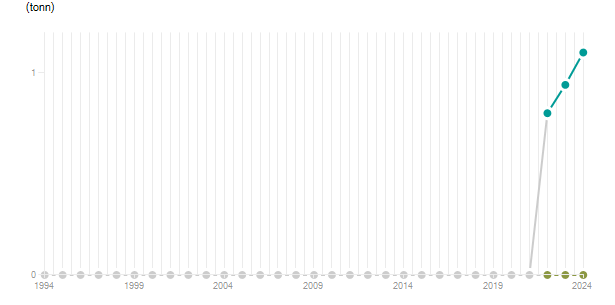 LineChart