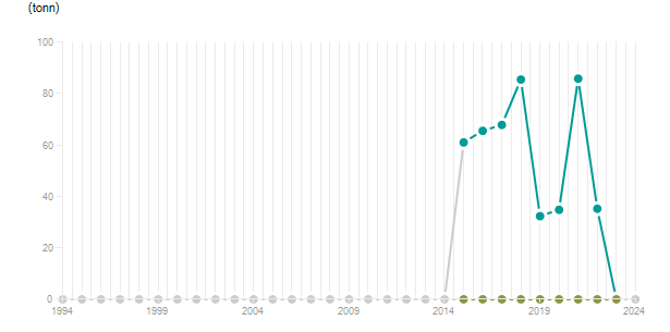 LineChart