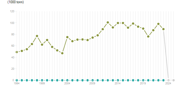 LineChart