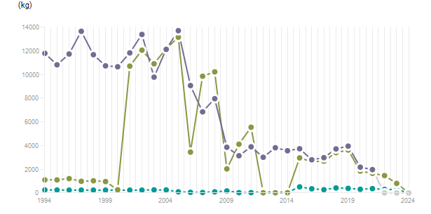 LineChart