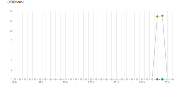 LineChart