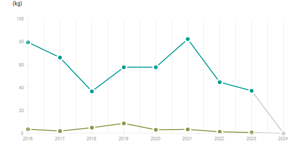 LineChart