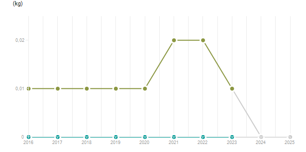 LineChart
