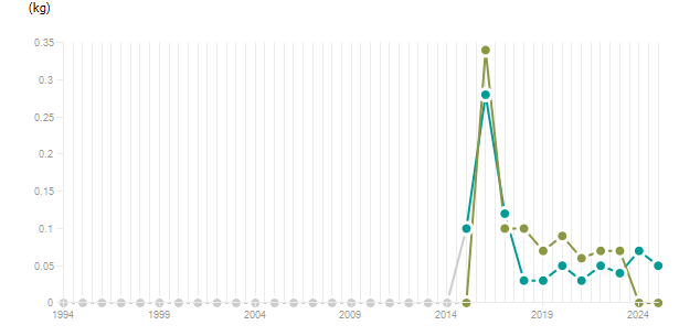 LineChart