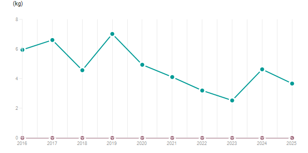 LineChart