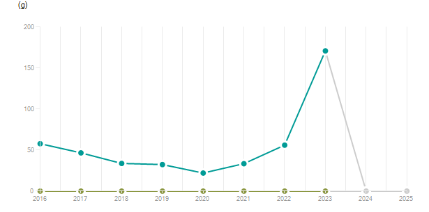 LineChart