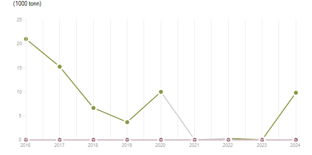 LineChart