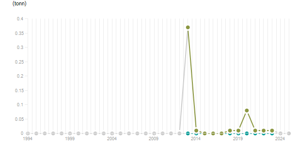 LineChart